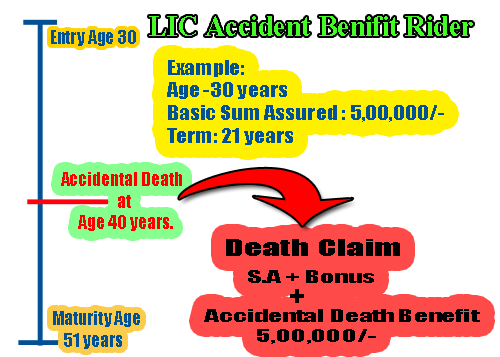 LIC Accident Benefit Rider